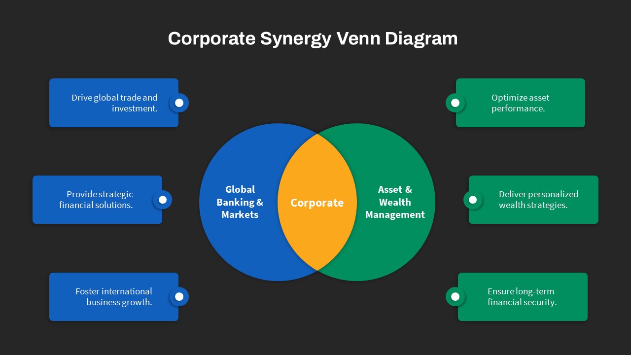 The Corporate Synergy Venn Diagram PowerPoint Template in black background shows the intersection of Global Banking &amp; Markets with Asset &amp; Wealth Management, focusing on shared goals like financial growth, asset optimization, and personalized strategies.