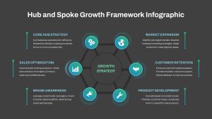 Hub and Spoke Growth Hexagon Infographic PowerPoint Template on a black background featuring a central 'Growth Strategy' hub connected to six key areas: Core Hub Strategy, Sales Optimization, Market Expansion, Customer Retention, Product Development, and Brand Awareness. Each area is represented with an icon and description, highlighting the interconnected elements critical for driving business growth.