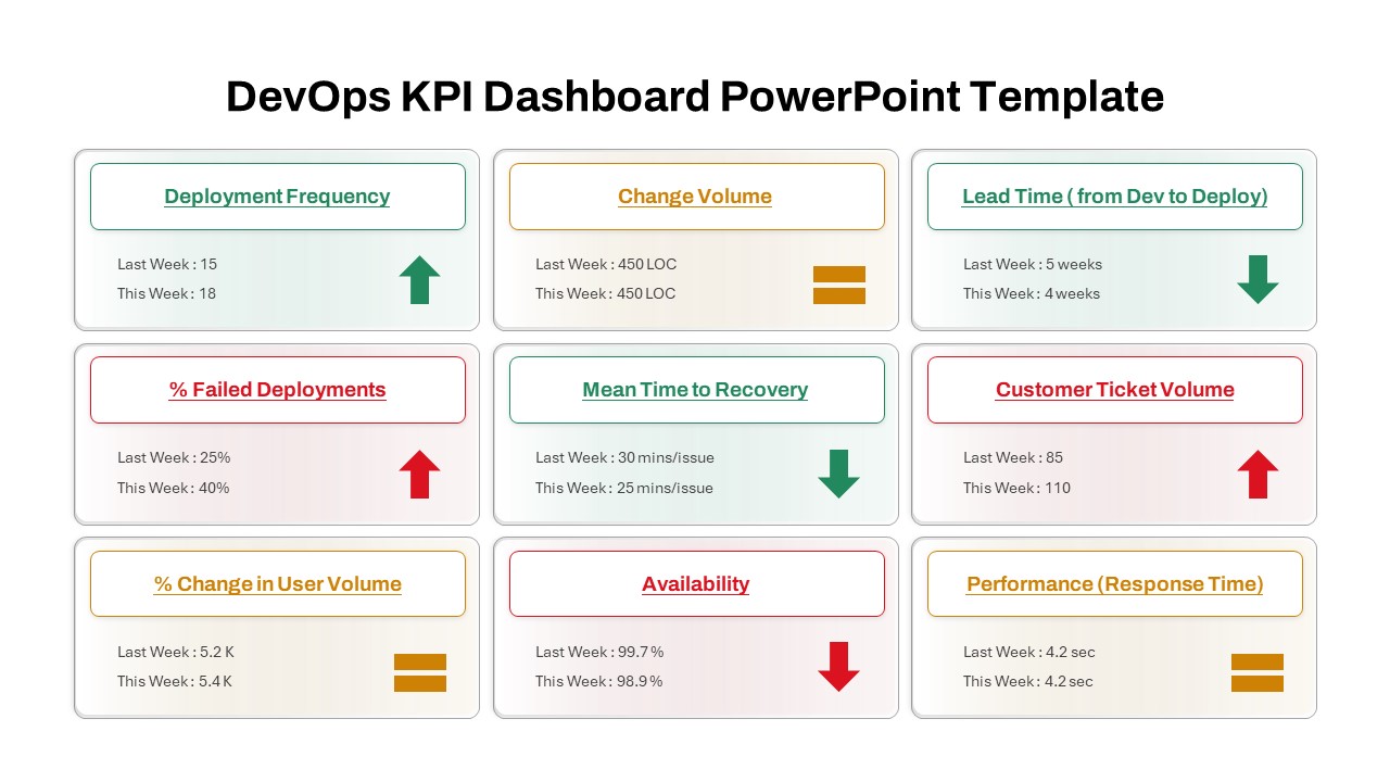 DevOps KPI Dashboard PowerPoint Template featured image