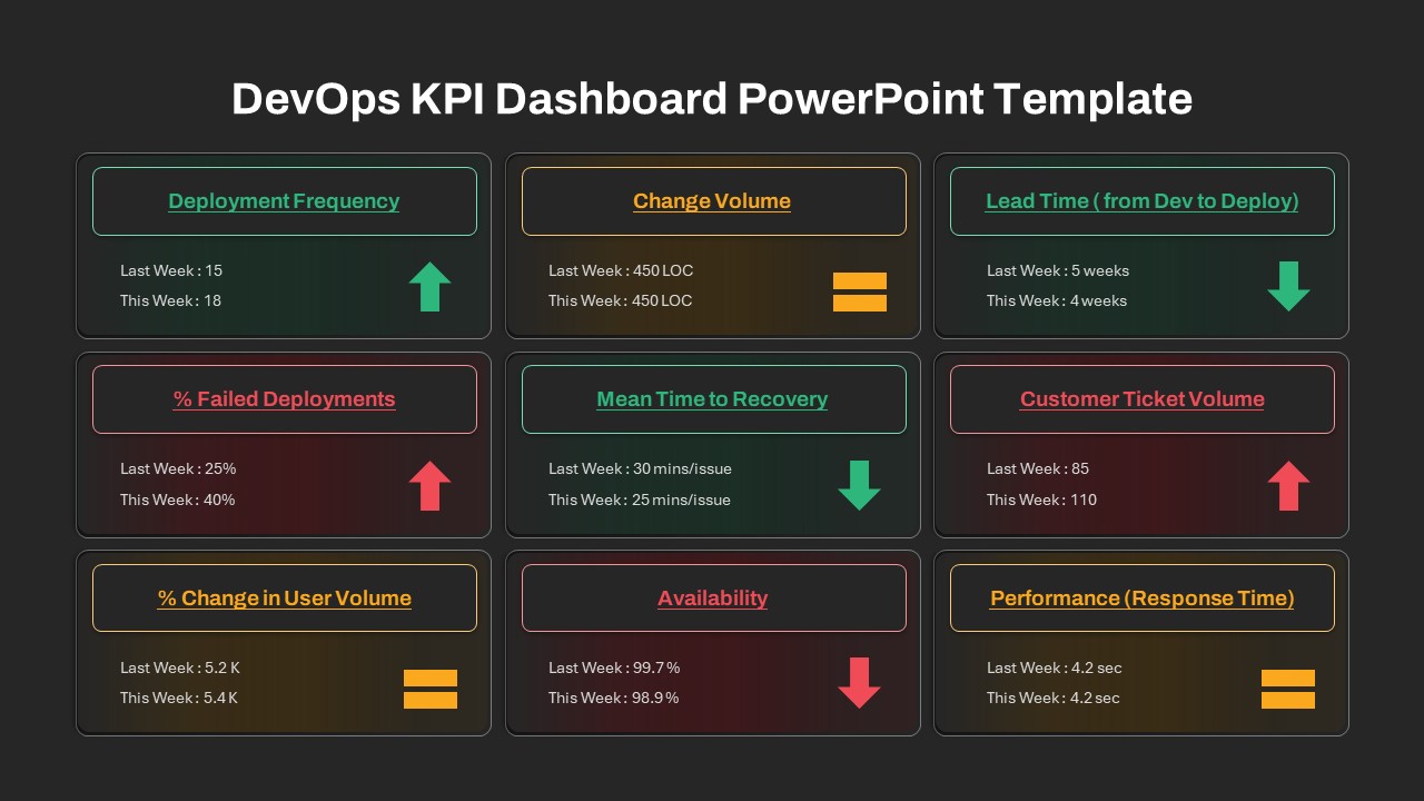 DevOps KPI Dashboard PowerPoint Template