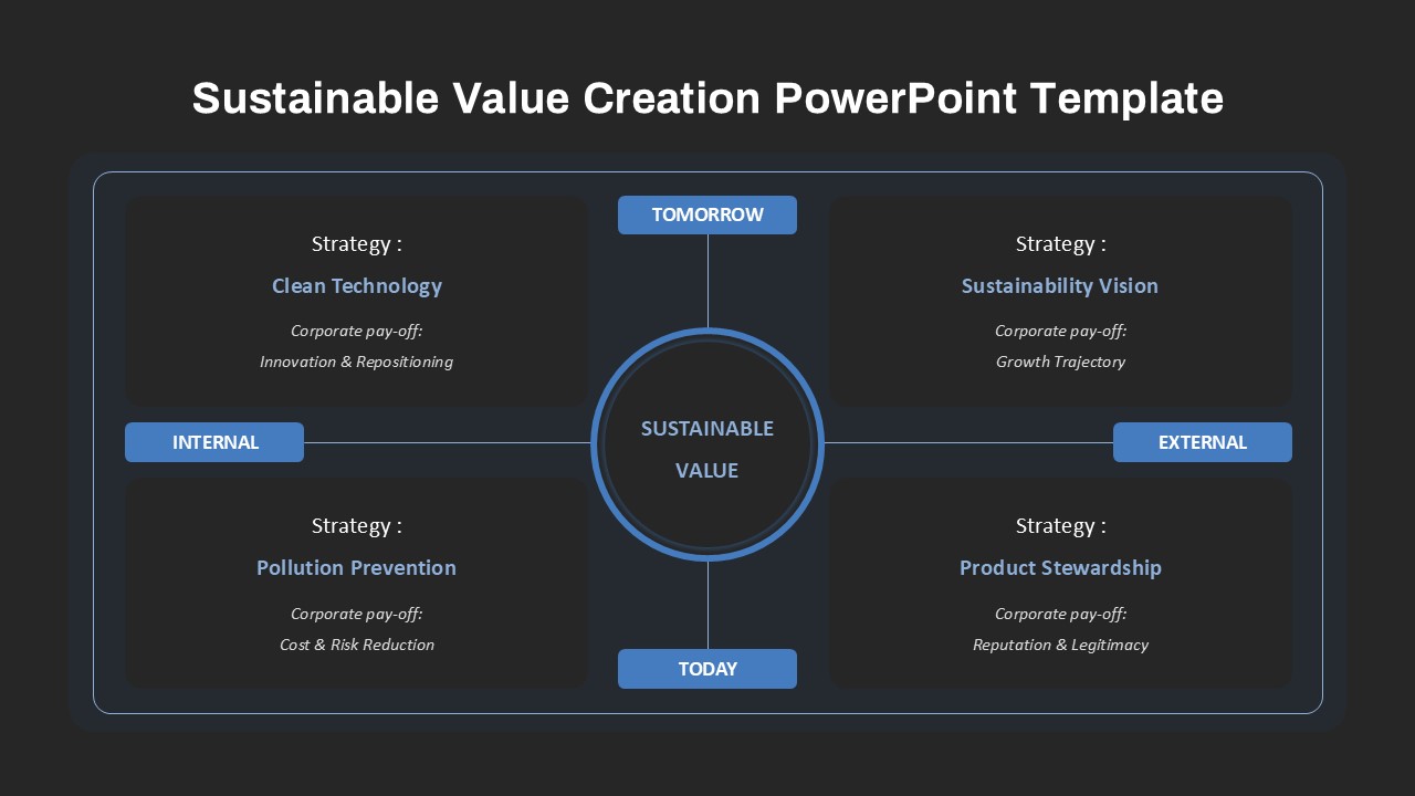 Sustainable Value Creation PowerPoint Template dark variation