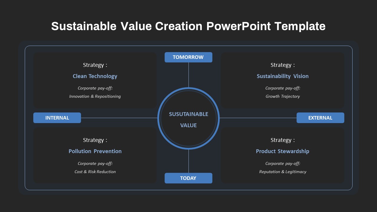 Sustainable Value Creations PowerPoint Template