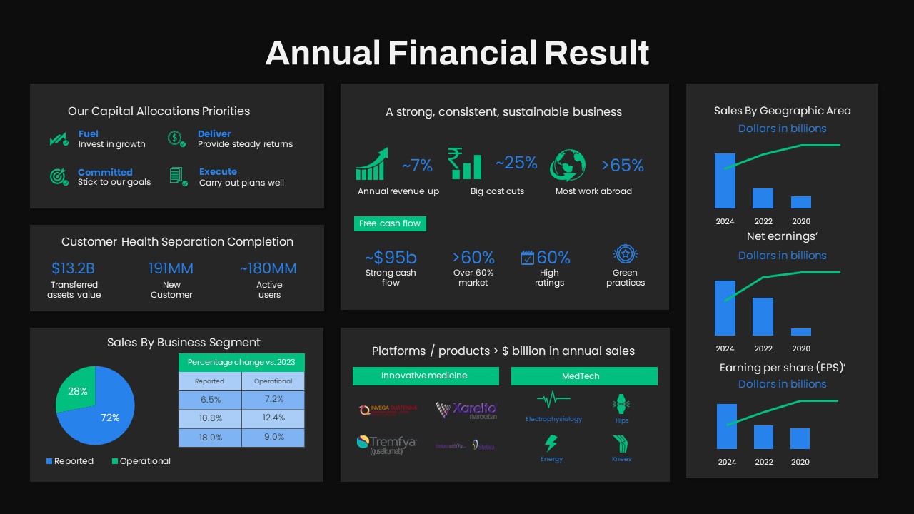 Year Annual Financial Result PowerPoint Template