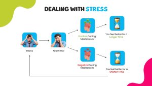 Emotional Intelligence PowerPoint Template stress slide