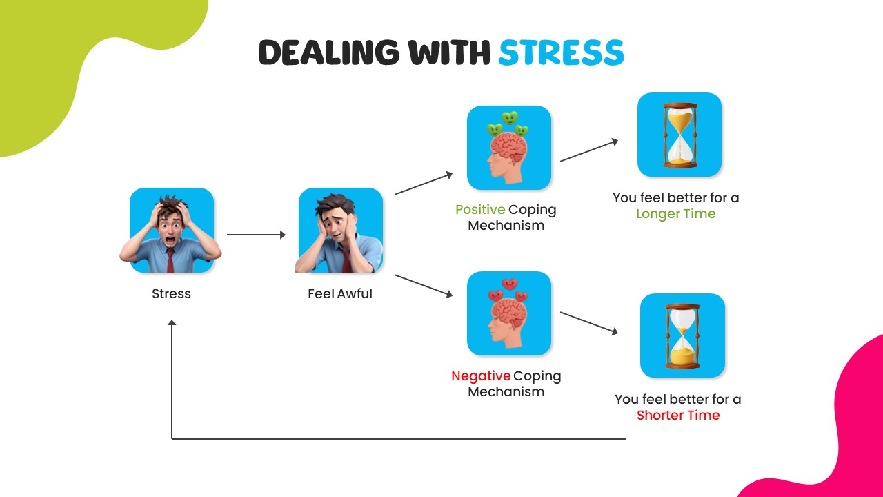 Emotional Intelligence PowerPoint Template stress slide