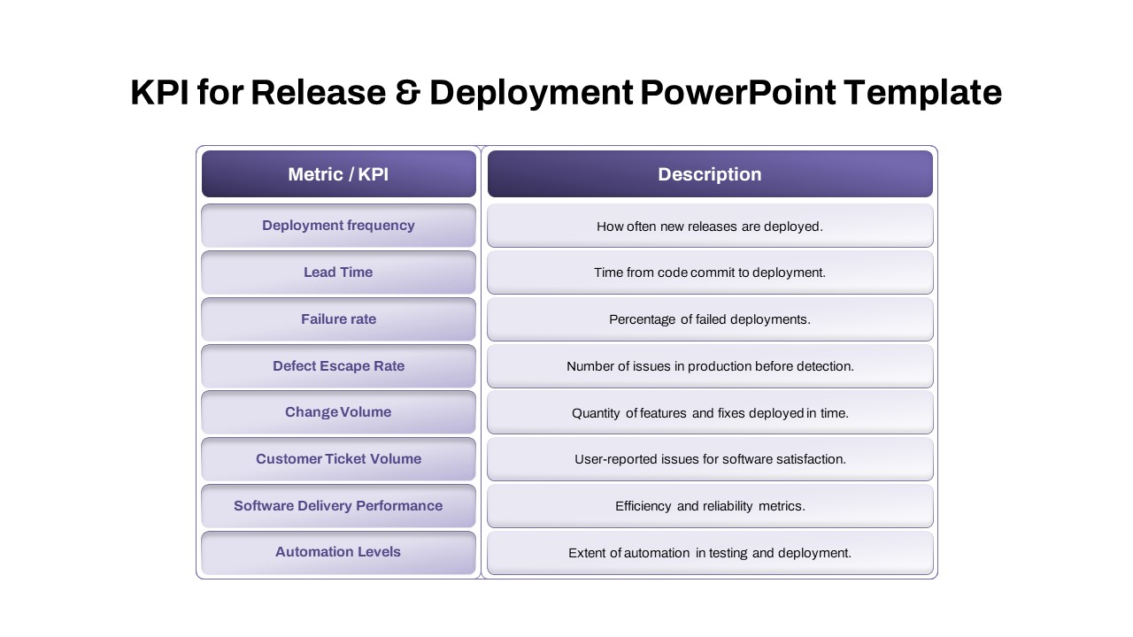 KPI for Release and Deployment PPT Template