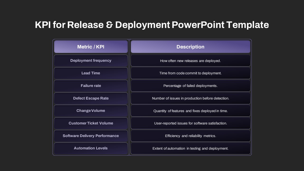 KPI for Release and Deployment Presentation Template