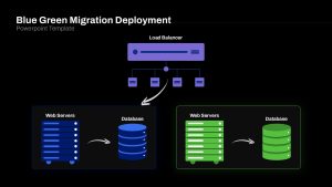 Blue Green Migration Deployment Presentation Slide