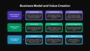 Business Model Value Creation PowerPoint Template