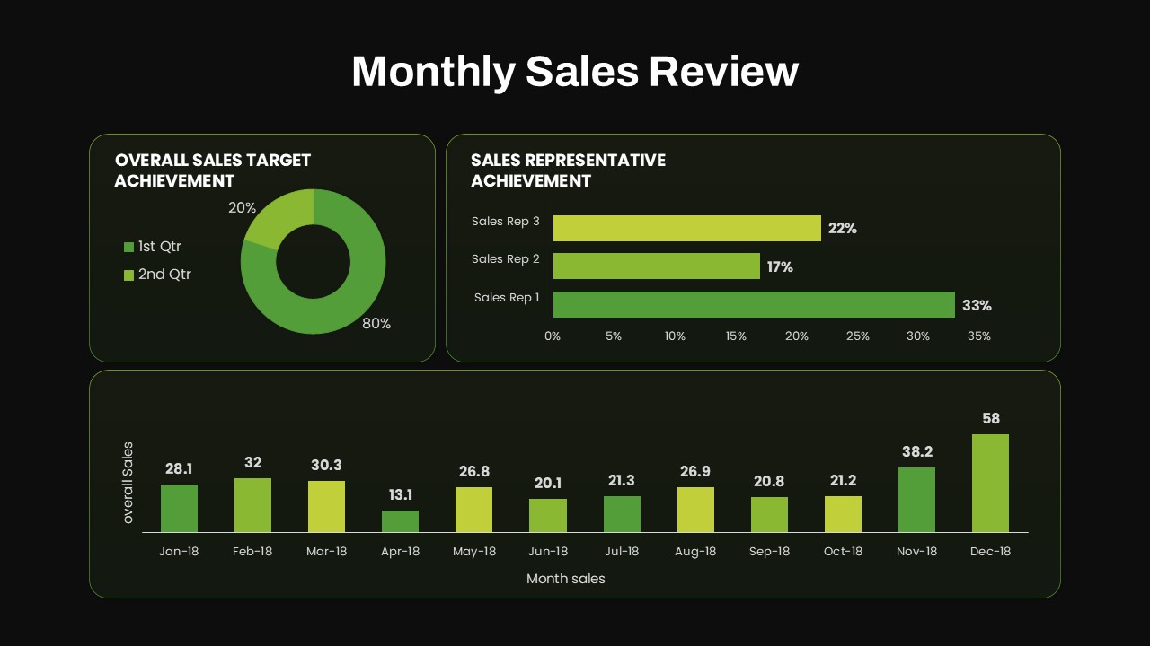 Monthly Sales Review Presentation Slide with Black Dashboard