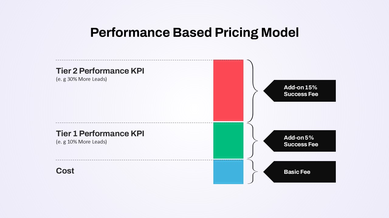 Pricing Model Types Perfomance Based Presentation Slide