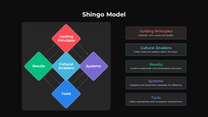 Shingo Model PowerPoint Template