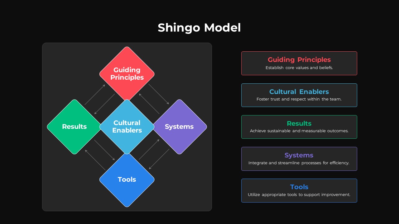 Shingo Model PowerPoint Template