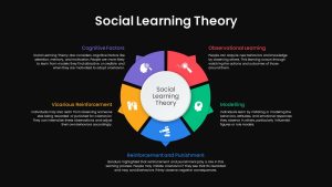 Social Learning Theory PowerPoint Template