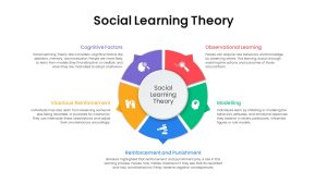 Social Learning Theory PowerPoint Template featured image