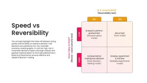 Speed vs Reversibility PowerPoint Template