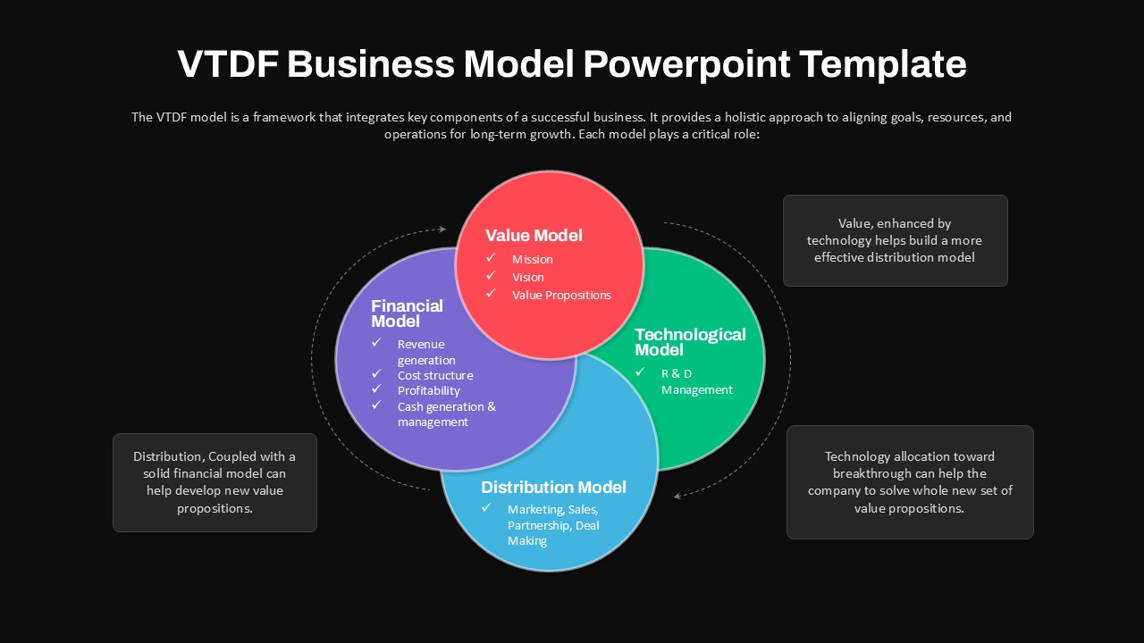 VTDF Business Model Presentation Slide