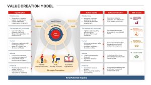 Value Creation Model PowerPoint Template