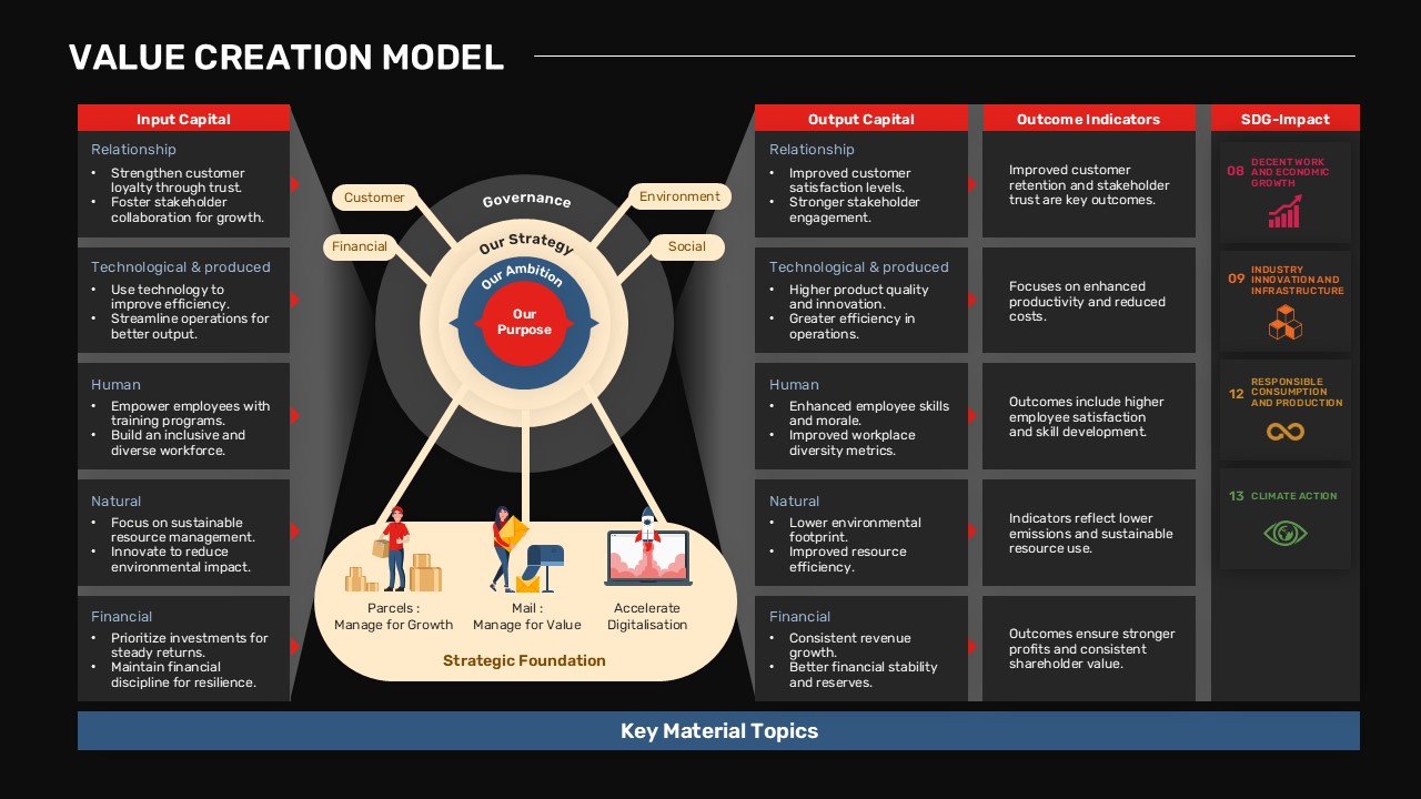 Value Creation Model Presentation Slide