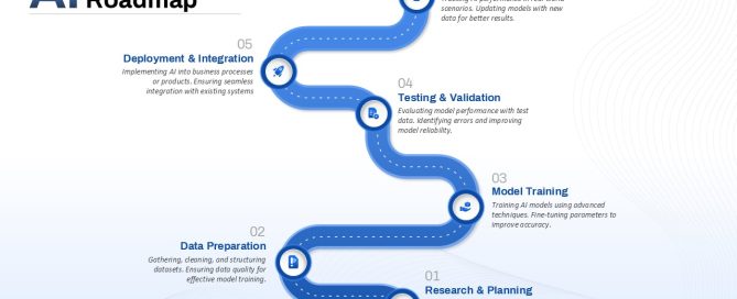 AI Roadmap PowerPoint Presentation Template featured image