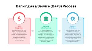 Banking As a Service BaaS PowerPoint Template