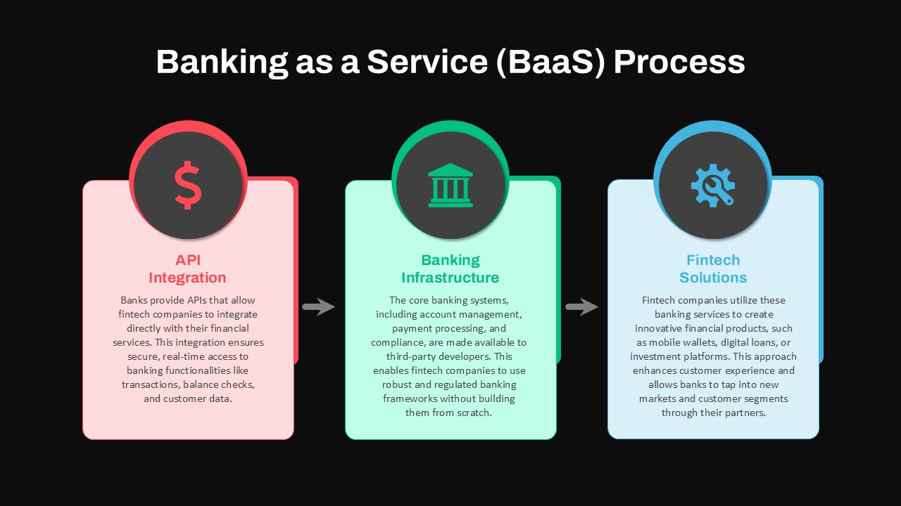 Banking As a Service BaaS Presentation Slide