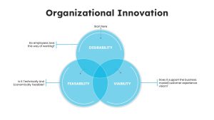 Business Innovation PowerPoint Template organizational innovation