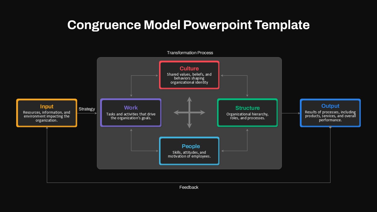 Congruence Model Presentation Slide