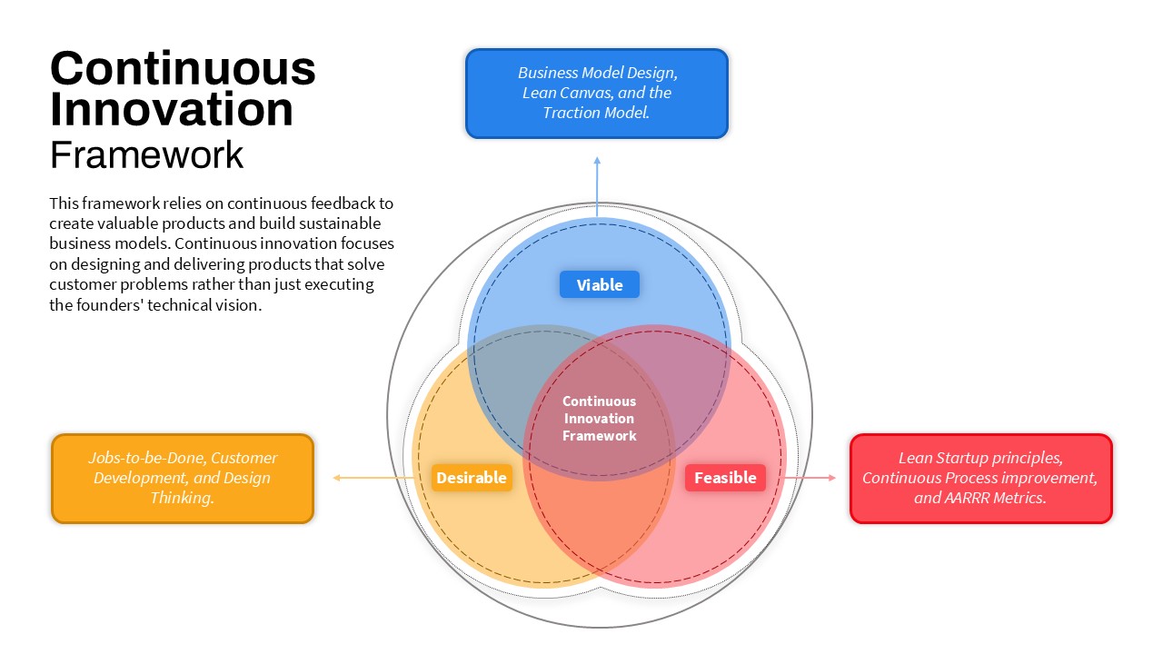 Continuous Innovation Framework PowerPoint Template featured image