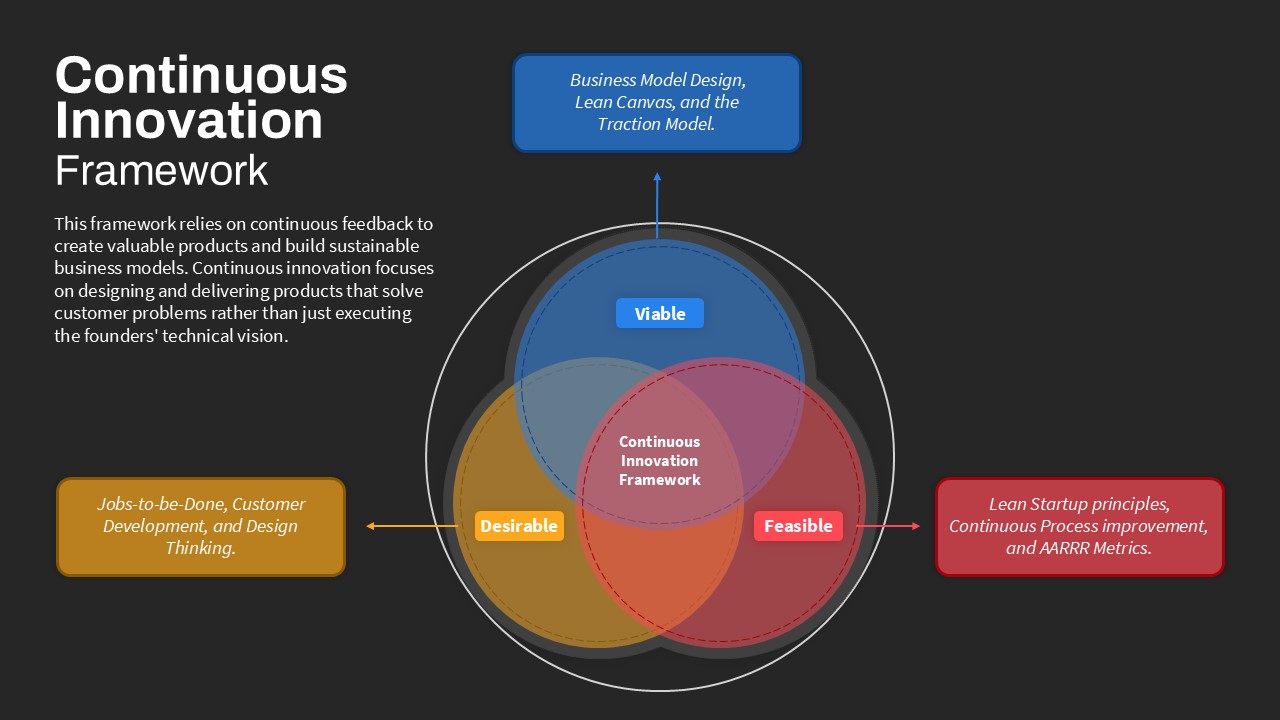 Continuous Innovation Framework PowerPoint Template