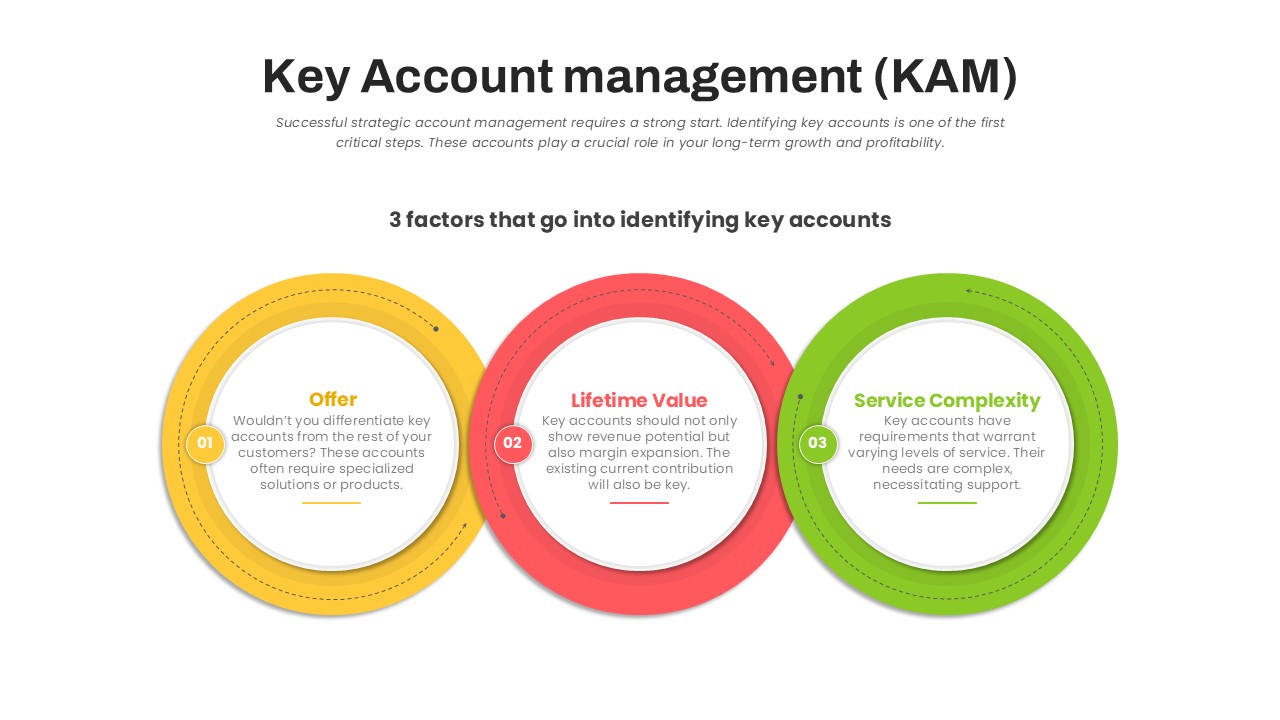 Key Account Management PowerPoint Template