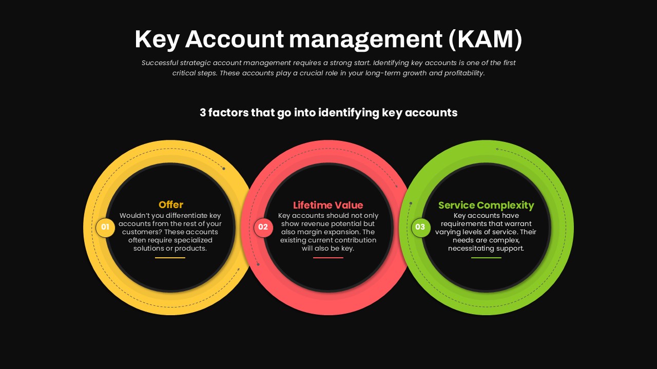 Key Account Management Presentation Slide