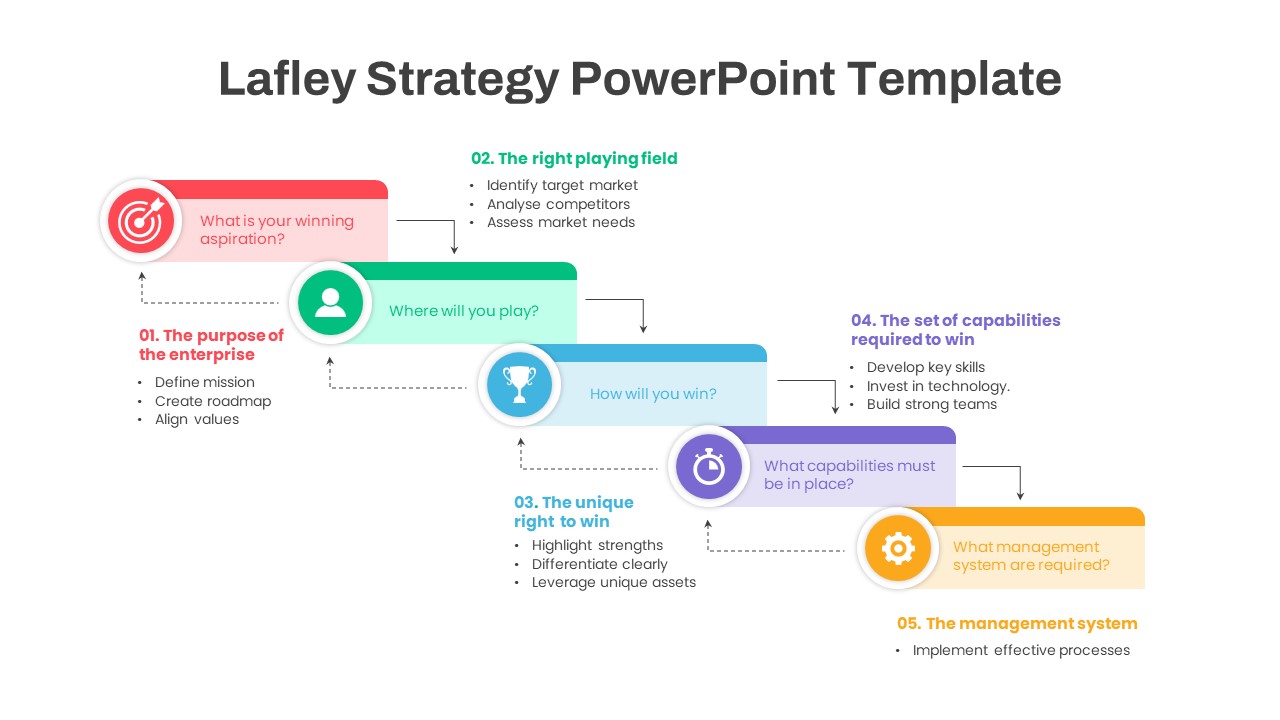 Lafley Strategy PowerPoint Template featured image