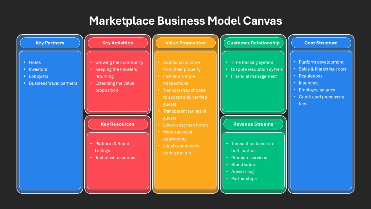 Marketplace Business Model Canvas Presentation Slide