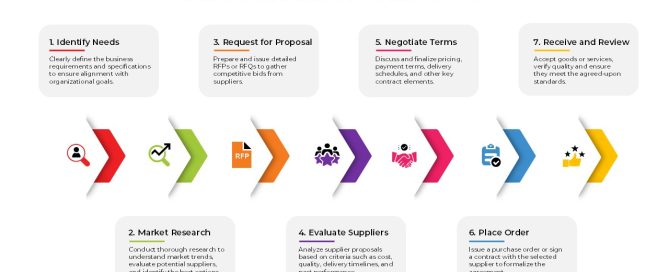 Procurement Process PowerPoint Template