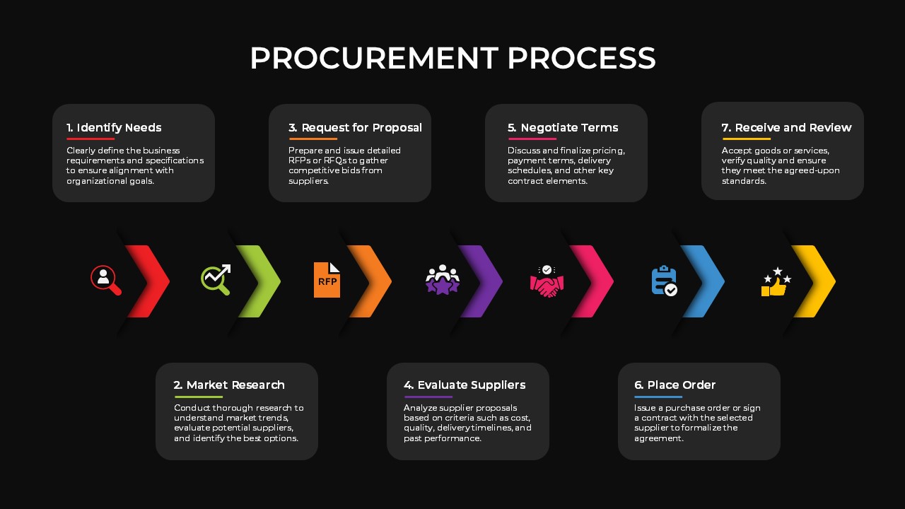 Procurement Process Presentation Slide