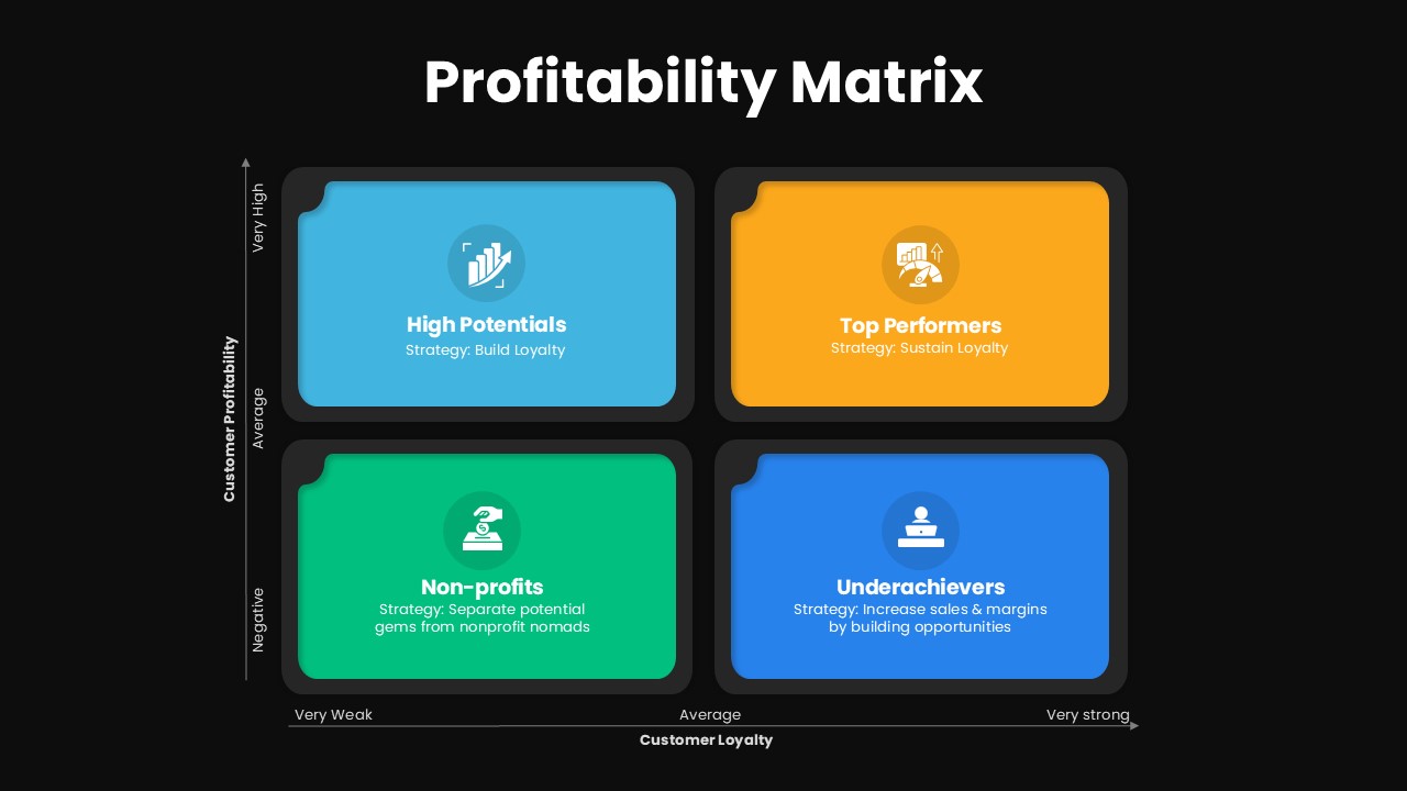 Profitability Matrix PowerPoint Template