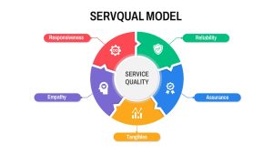 SERVQUAL Model PowerPoint Template