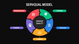 SERVQUAL Model Quality Analysis Presentation Slide