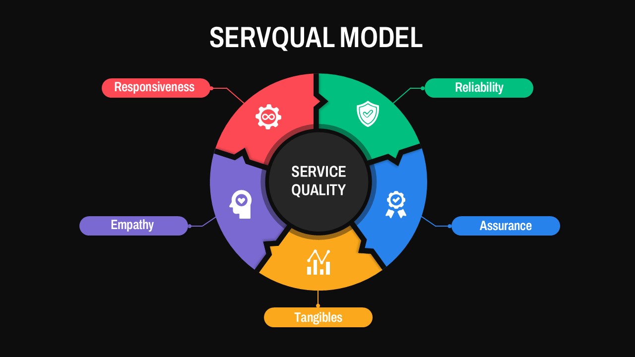 SERVQUAL Model Quality Analysis Presentation Slide