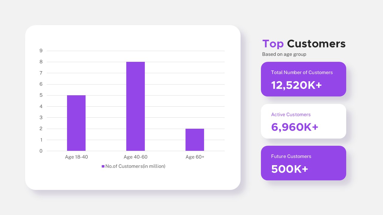 Sales Presentation Animated PowerPoint Template Bar Graph About Top Customers