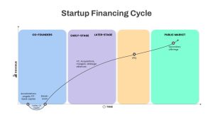 Startup Financing Cycle PowerPoint Template