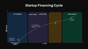 Startup Financing Cycle Presentation Slide