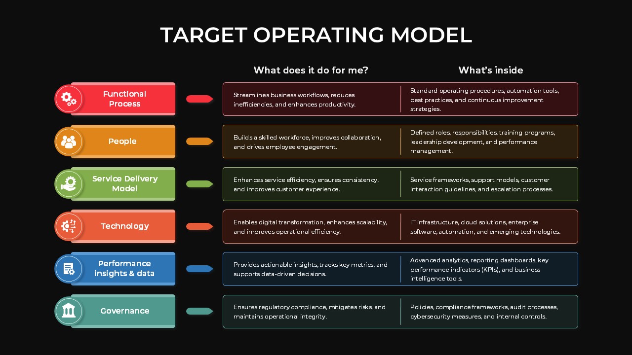 Target Operating Model PowerPoint Template SlideBazaar Target Operating Model PowerPoint Template SlideBazaar