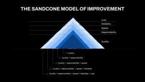 The Sandcone Model of Improvement PowerPoint Template