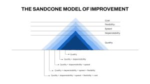 The Sandcone Model of Improvement PowerPoint Template