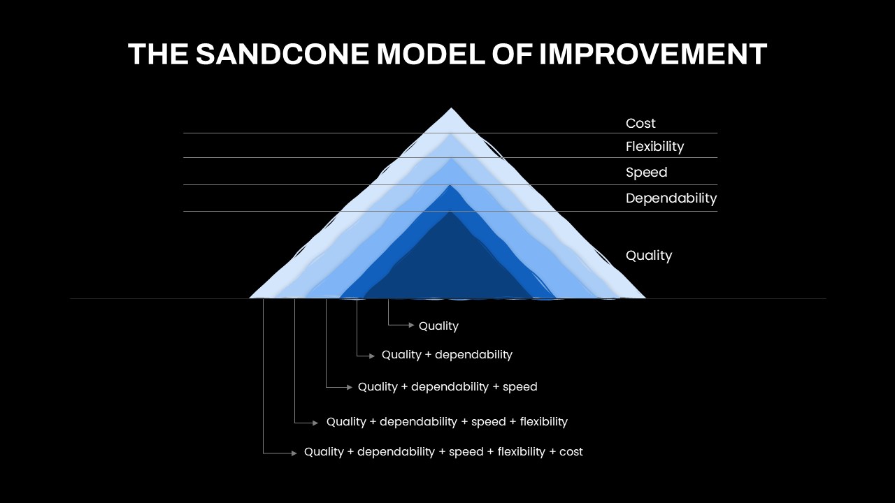 The Sandcone Model of Improvement PowerPoint Template