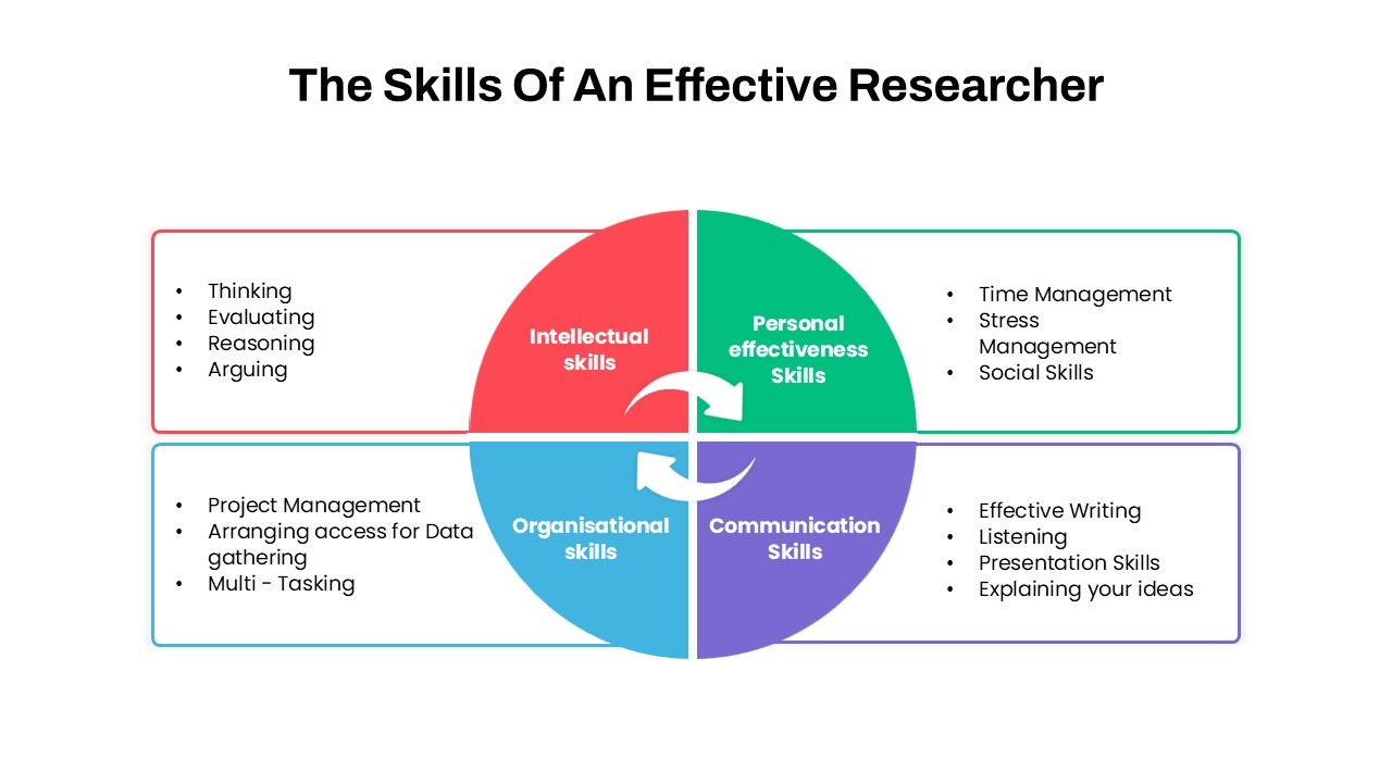 The Skills of an Effective Researcher PowerPoint Template featured image