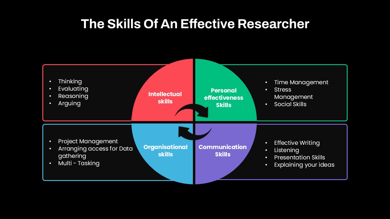 The Skills of an Effective Researcher PowerPoint Template