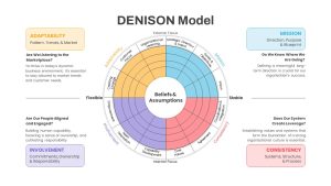 DENISON Model PowerPoint Template featured image